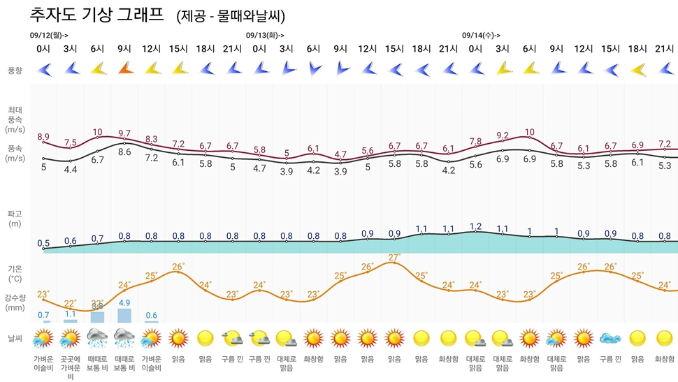물때와 날씨